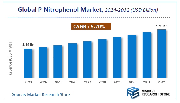 P-Nitrophenol Market Size