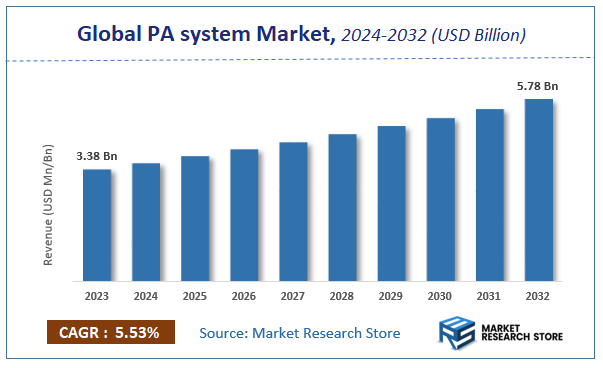 PA system Market Size