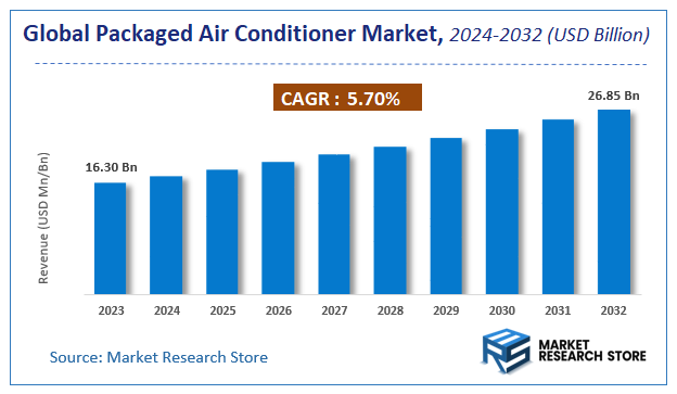Packaged Air Conditioner Market Size