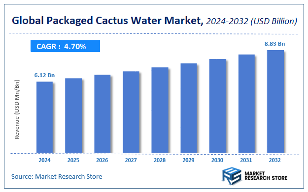 Packaged Cactus Water Market Size