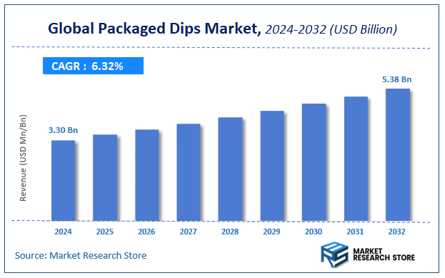 Packaged Dips Market Size