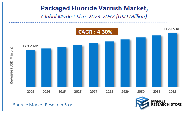 Packaged Fluoride Varnish Market Size