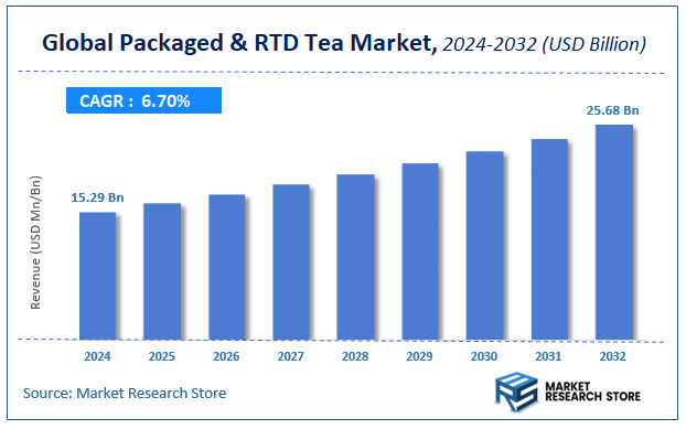 Packaged & RTD Tea Market Size