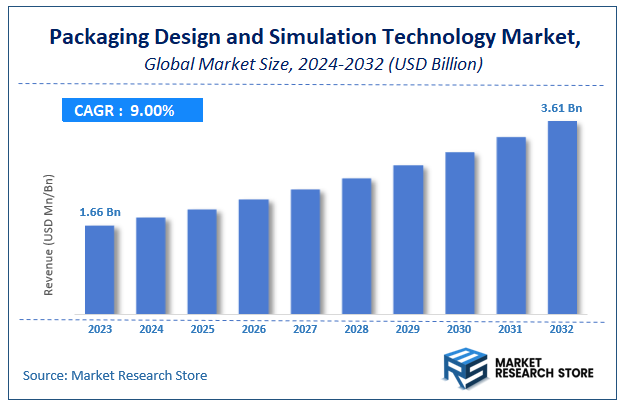 Packaging Design and Simulation Technology Market Size