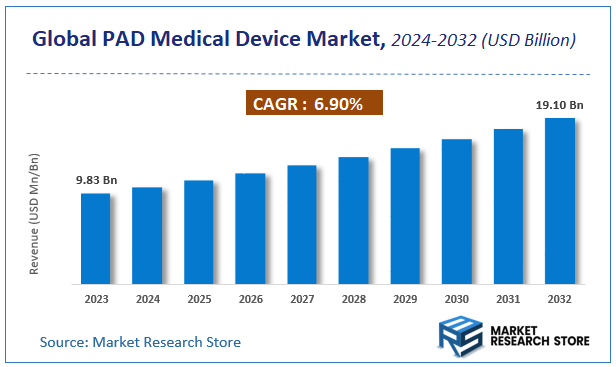 PAD Medical Device Market Size