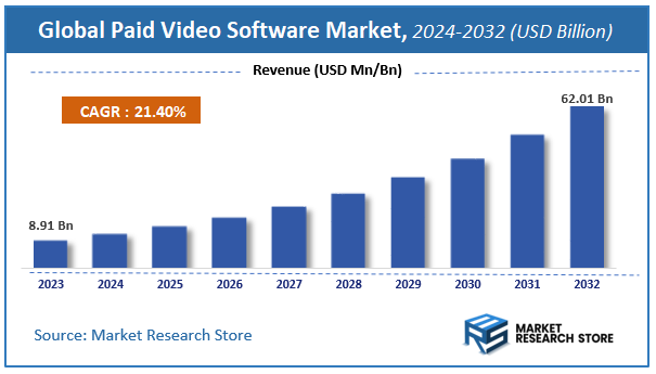 Paid Video Software Market Size