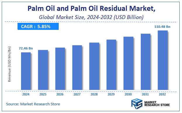 Palm Oil and Palm Oil Residual Market Size