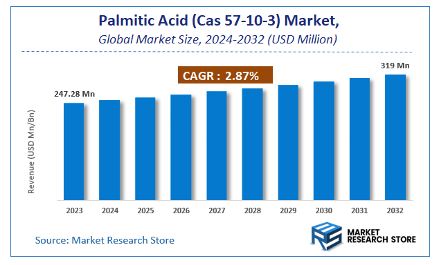 Palmitic Acid (Cas 57-10-3) Market Size