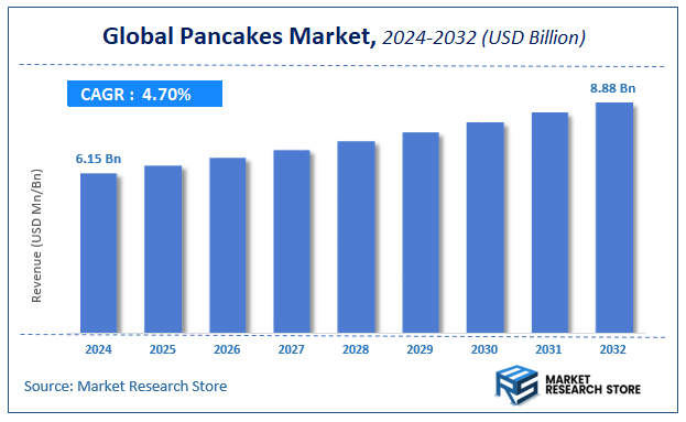 Pancakes Market Size