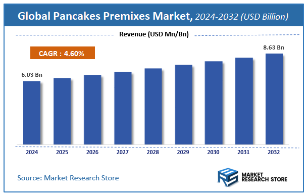Pancakes Premixes Market Size