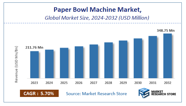 Paper Bowl Machine Market Size