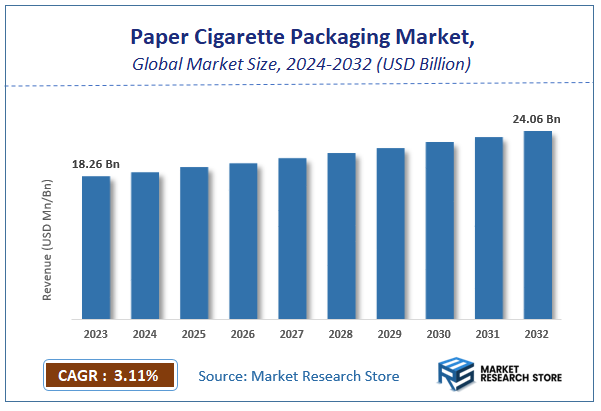 Paper Cigarette Packaging Market Size
