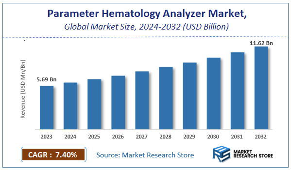 Parameter Hematology Analyzer Market Size
