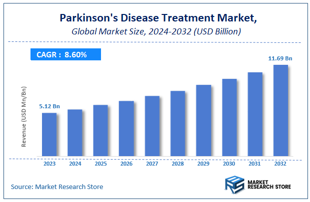 Parkinson's Disease Treatment Market Size