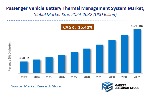 Passenger Vehicle Battery Thermal Management System Market Size