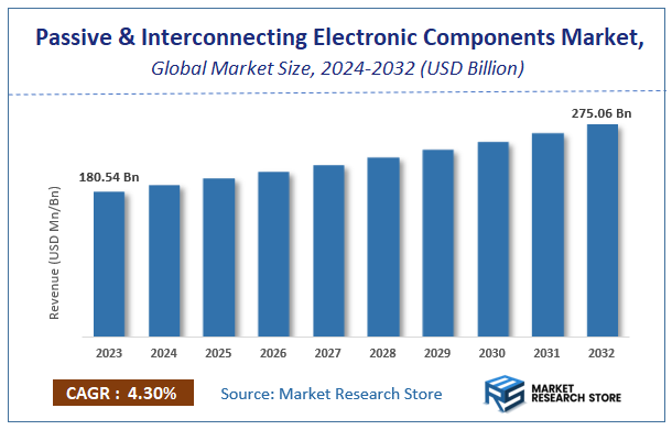 Passive And Interconnecting Electronic Components Market Size