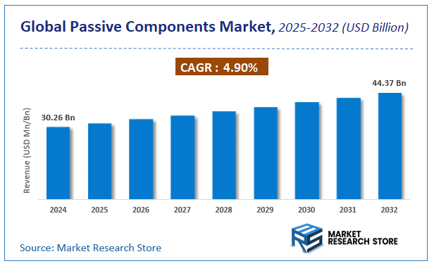 Passive Components Market Size
