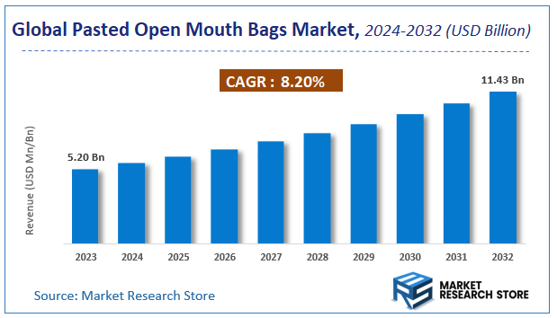 Pasted Open Mouth Bags Market Size
