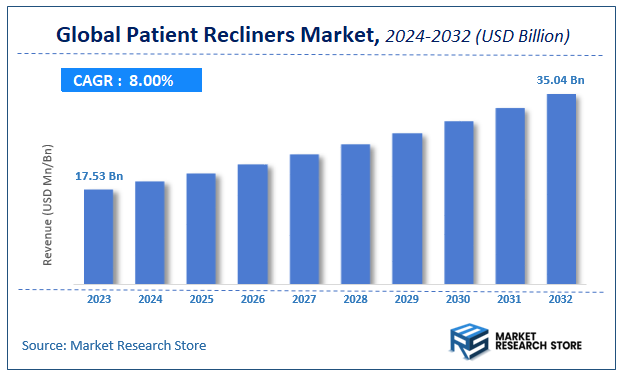 Patient Recliners Market Size
