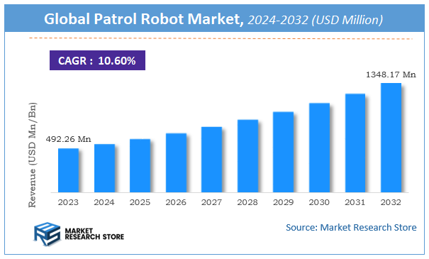 Patrol Robot Market Size