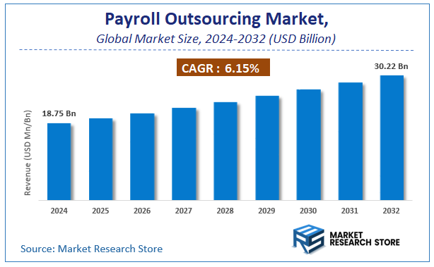 Payroll Outsourcing Market Size