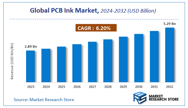 PCB Ink Market Size