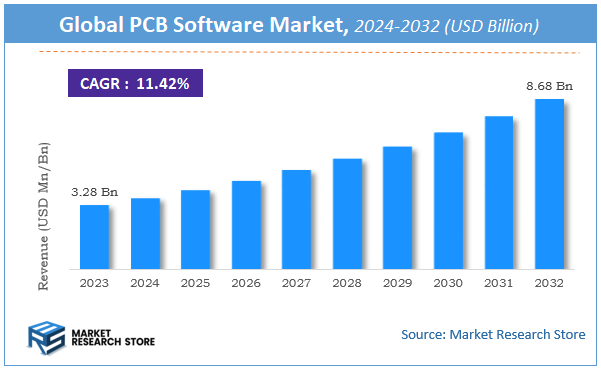PCB Software Market Size