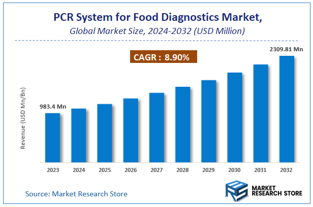 PCR System for Food Diagnostics Market Size