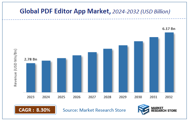 PDF Editor App Market Size