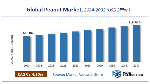 Peanut Market Size