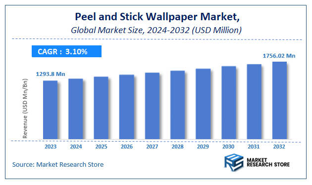 Peel and Stick Wallpaper Market Size