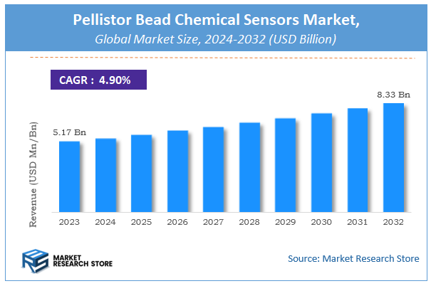 Pellistor Bead Chemical Sensors Market Size