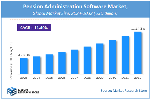 Pension Administration Software Market Size