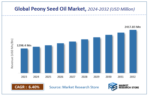 Peony Seed Oil Market Size