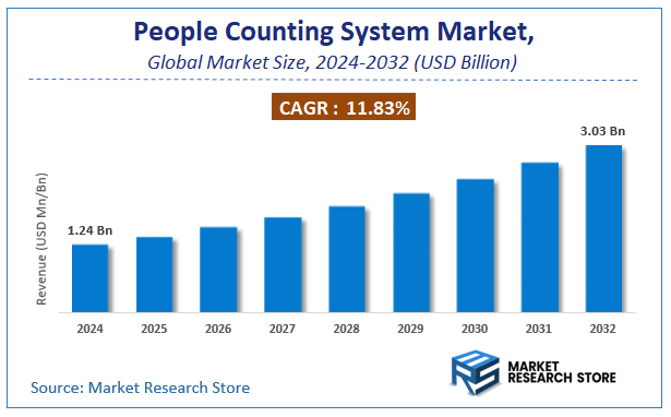 People Counting System Market Size