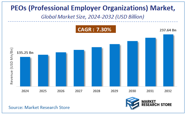 PEOs (Professional Employer Organizations) Market Size