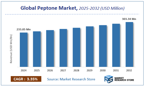 Peptone Market Size