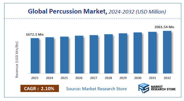 Percussion Market Size