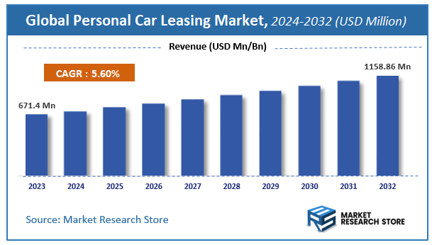 Personal Car Leasing Market Size