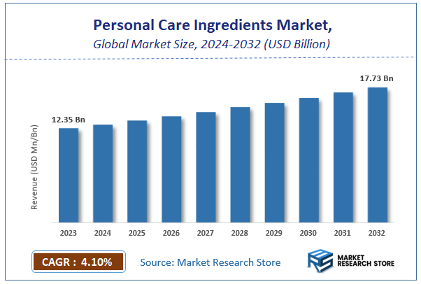 Personal Care Ingredients Market Size