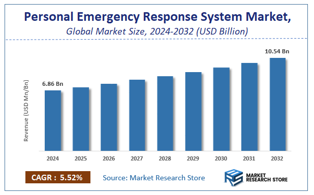 Personal Emergency Response System Market Size