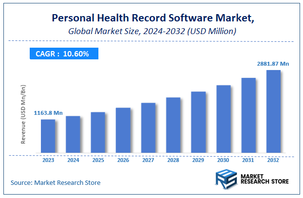 Personal Health Record Software Market Size