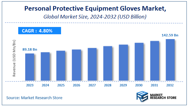 Personal Protective Equipment (PPE) Gloves Market Size