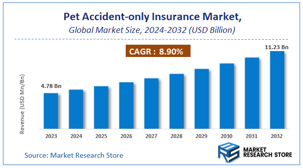 Pet Accident-only Insurance Market Size