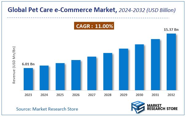 Global Pet Care e-Commerce Market Size