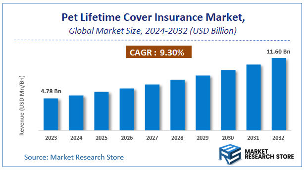 Pet Lifetime Cover Insurance Market Size