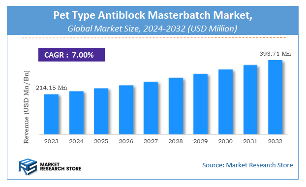 Pet Type Antiblock Masterbatch Market Size