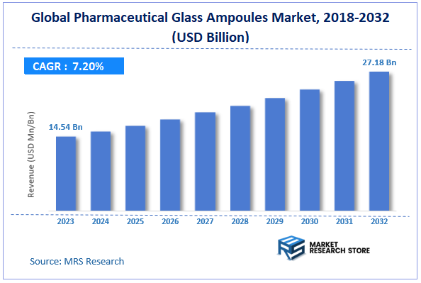 Pharmaceutical Glass Ampoules Market Size