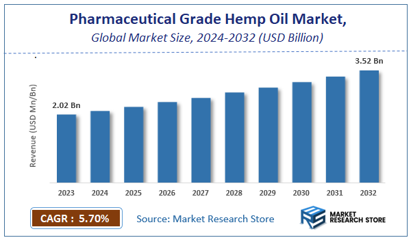 Pharmaceutical Grade Hemp Oil Market Size