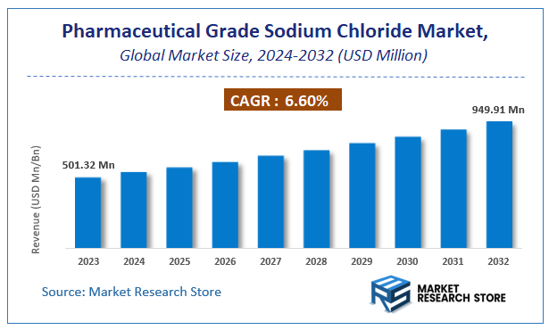 Pharmaceutical Grade Sodium Chloride Market Size
